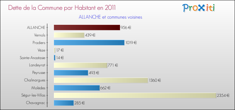 Dette par habitant de la commune en 2011 pour ALLANCHE et les communes proches Comparaison de la dette par habitant de la commune en 2011 pour ALLANCHE et les communes voisines
