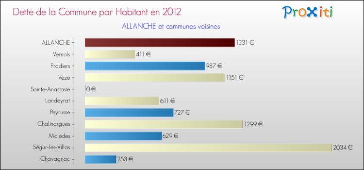 Dette par habitant de la commune en 2012 pour ALLANCHE et les communes proches Comparaison de la dette par habitant de la commune en 2012 pour ALLANCHE et les communes voisines