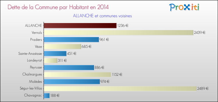 Dette par habitant de la commune en 2014 pour ALLANCHE et les communes proches Comparaison de la dette par habitant de la commune en 2014 pour ALLANCHE et les communes voisines