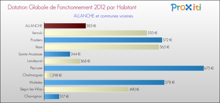 Montant des dotations globales de fonctionnement DGF par Habitant pour ALLANCHE et les communes proches Comparaison des des dotations globales de fonctionnement DGF par habitant pour ALLANCHE et les communes voisines