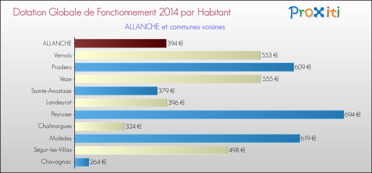 Montant des dotations globales de fonctionnement DGF par Habitant pour ALLANCHE et les communes proches en 2014. Comparaison des des dotations globales de fonctionnement DGF par habitant pour ALLANCHE et les communes voisines en 2014.
