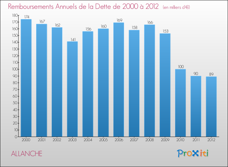 Evolution de l'annuité de la dette pour la commune de ALLANCHE de 2000 à 2012 Annuités de la dette pour ALLANCHE de 2000 à 2012