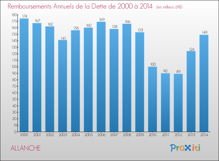 Evolution de l'annuité de la dette pour la commune de ALLANCHE de 2000 à 2014 Annuités de la dette pour ALLANCHE de 2000 à 2014