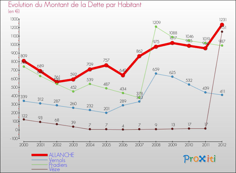 Evolution de la dette par habitant pour la commune de ALLANCHE et les communes proches de 2000 à 2012 Comparaison de la dette par habitant pour ALLANCHE et les communes voisines de 2000 à 2012