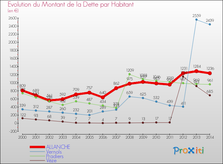 Evolution de la dette par habitant pour la commune de ALLANCHE et les communes proches de 2000 à 2014 Comparaison de la dette par habitant pour ALLANCHE et les communes voisines de 2000 à 2014