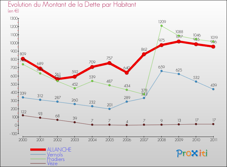 Evolution de la dette par habitant pour la commune de ALLANCHE et les communes proches Comparaison de la dette par habitant pour ALLANCHE et les communes voisines