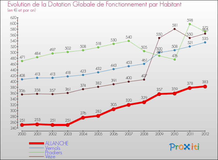 Evolution et montant de la dotation globale de fonctionnement par Habitant pour ALLANCHE et les communes proches Comparaison des dotations globales de fonctionnement par habitant pour ALLANCHE et les communes voisines