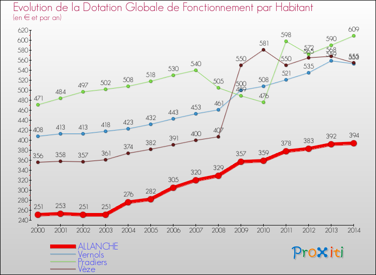 Evolution et montant de la dotation globale de fonctionnement par Habitant pour ALLANCHE et les communes proches de 2000 à 2014. Comparaison des dotations globales de fonctionnement par habitant pour ALLANCHE et les communes voisines de 2000 à 2014.
