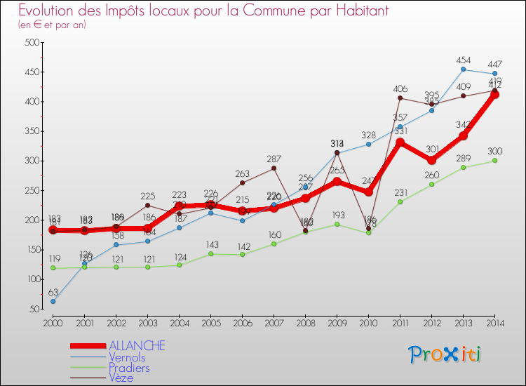 Evolution et montant des impôts locaux par Habitant pour ALLANCHE et les communes proches de 2000 à 2014 Comparaison des impôts locaux par habitant pour ALLANCHE et les communes voisines de 2000 à 2014