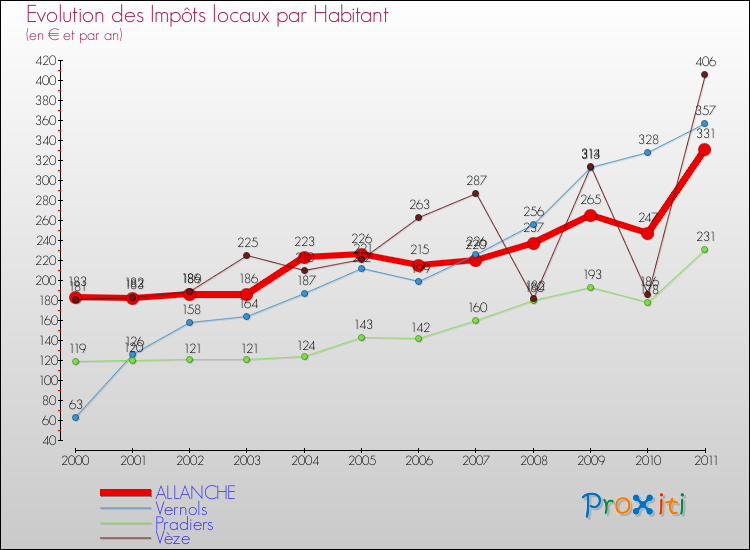 Evolution et montant des impôts locaux par Habitant pour ALLANCHE et les communes proches Comparaison des impôts locaux par habitant pour ALLANCHE et les communes voisines