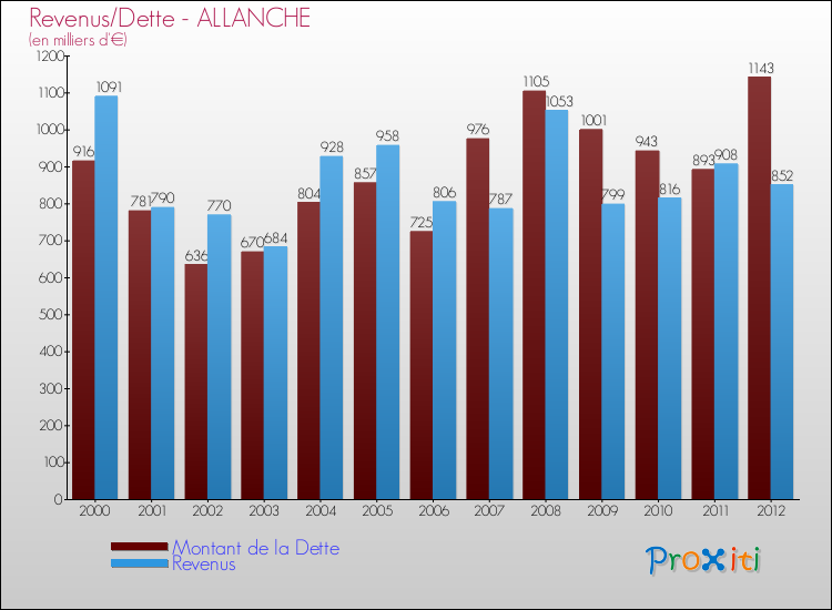 Evolution comparée de la dette et des revenus pour la commune de ALLANCHE de 2000 à 2012 Comparaison de la dette et des revenus pour ALLANCHE de 2000 à 2012
