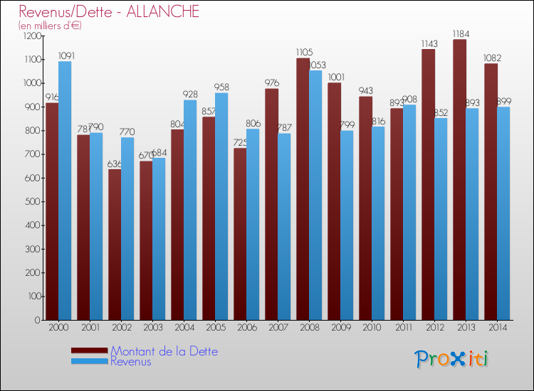 Evolution comparée de la dette et des revenus pour la commune de ALLANCHE de 2000 à 2014 Comparaison de la dette et des revenus pour ALLANCHE de 2000 à 2014