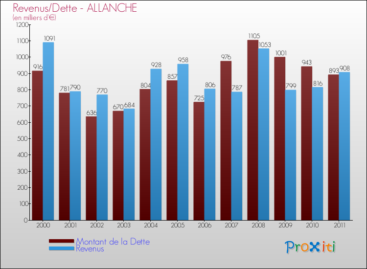Evolution comparée de la dette et des revenus pour la commune de ALLANCHE de 2000 à 2011 Comparaison de la dette et des revenus pour ALLANCHE de 2000 à 2011