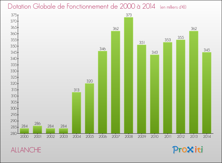 Evolution du montant de la Dotation Globale de Fonctionnement pour la commune de ALLANCHE de 2000 à 2014 Evolution du montant de la Dotation Globale de Fonctionnement pour ALLANCHE de 2000 à 2014