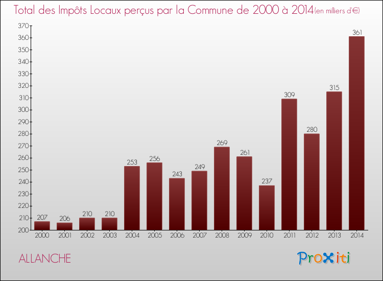 Evolution des Impôts Locaux pour la commune de ALLANCHE de 2000 à 2014 Evolution des Impôts Locaux pour ALLANCHE de 2000 à 2014
