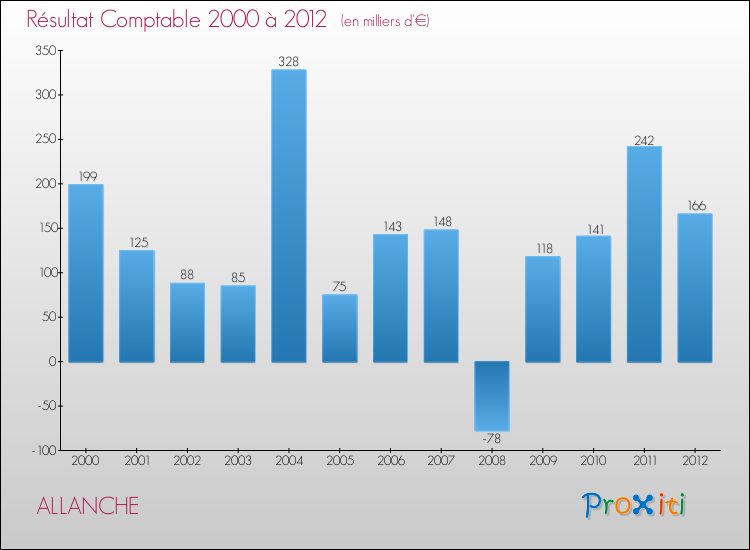 Evolution du résultat comptable pour la commune de ALLANCHE de 2000 à 2012 Evolution du résultat comptable pour ALLANCHE de 2000 à 2012