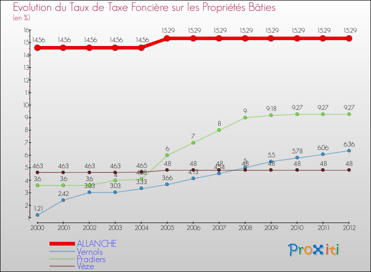 Evolution du taux de la taxe foncière sur le bati pour ALLANCHE et les communes proches de 2000 à 2012 Comparaison des taux de taxe foncière sur le bati pour ALLANCHE et les communes voisines de 2000 à 2012
