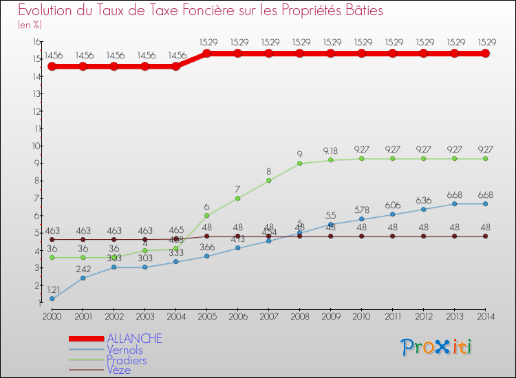 Evolution du taux de la taxe foncière sur le bati pour ALLANCHE et les communes proches de 2000 à 2014 Comparaison des taux de taxe foncière sur le bati pour ALLANCHE et les communes voisines de 2000 à 2014