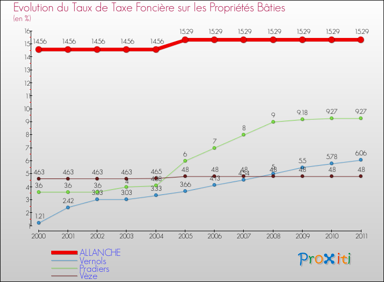 Evolution du taux de la taxe foncière sur le bati pour ALLANCHE et les communes proches Comparaison des taux de taxe foncière sur le bati pour ALLANCHE et les communes voisines
