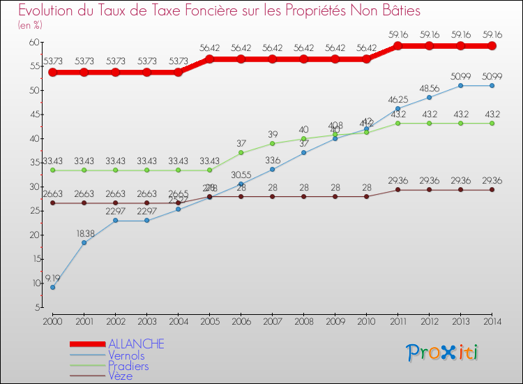Evolution du taux de la taxe foncière sur les immeubles et terrains non batis pour ALLANCHE et les communes proches de 2000 à 2014 Comparaison des taux de la taxe foncière sur les immeubles et terrains non batis pour ALLANCHE et les communes voisines de 2000 à 2014