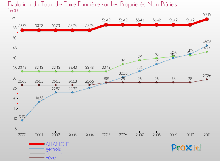 Evolution du taux de la taxe foncière sur les immeubles et terrains non batis pour ALLANCHE et les communes proches Comparaison des taux de la taxe foncière sur les immeubles et terrains non batis pour ALLANCHE et les communes voisines