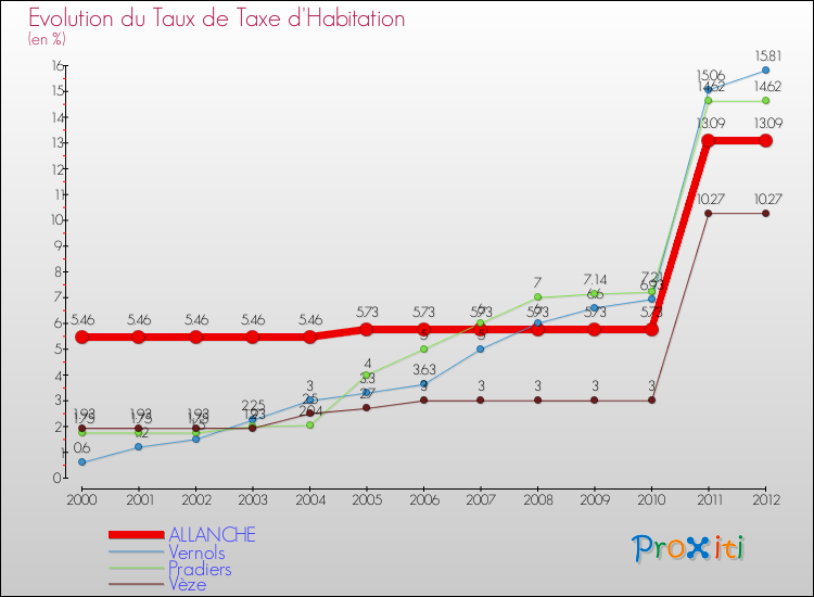 Evolution du taux de la taxe d'habitation pour ALLANCHE et les communes proches Comparaison des taux de la taxe d'habitation pour ALLANCHE et les communes voisines
