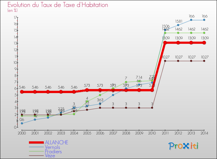 Evolution du taux de la taxe d'habitation pour ALLANCHE et les communes proches de 2000 à 2014 Comparaison des taux de la taxe d'habitation pour ALLANCHE et les communes voisines de 2000 à 2014