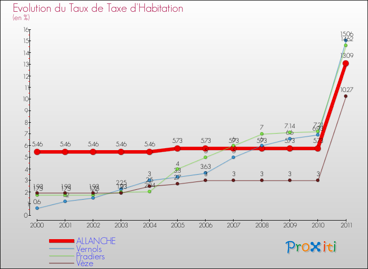 Evolution du taux de la taxe d'habitation pour ALLANCHE et les communes proches Comparaison des taux de la taxe d'habitation pour ALLANCHE et les communes voisines