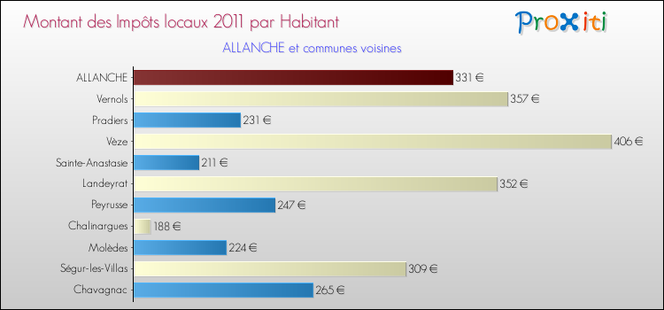 Montant des impôts locaux par Habitant pour ALLANCHE et les communes proches Comparaison des impôts locaux par habitant pour ALLANCHE et les communes voisines
