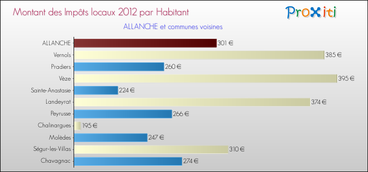 Montant des impôts locaux par Habitant pour ALLANCHE et les communes proches Comparaison des impôts locaux par habitant pour ALLANCHE et les communes voisines