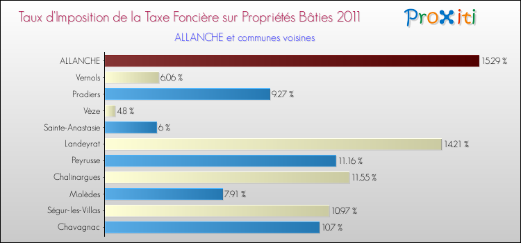 Taux d'imposition de la taxe foncière sur le bati 2011 pour ALLANCHE et les communes proches Comparaison des taux d'imposition de la taxe foncière sur le bati 2011 pour ALLANCHE et les communes voisines