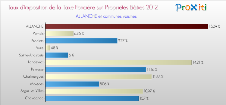 Taux d'imposition de la taxe foncière sur le bati 2012 pour ALLANCHE et les communes proches Comparaison des taux d'imposition de la taxe foncière sur le bati 2012 pour ALLANCHE et les communes voisines