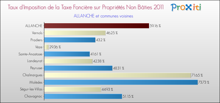 Taux d'imposition de la taxe foncière sur les immeubles et terrains non batis 2011 pour ALLANCHE et les communes proches Comparaison des taux d'imposition de la taxe foncière sur les immeubles et terrains non batis 2011 pour ALLANCHE et les communes voisines