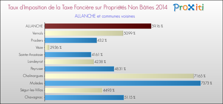 Taux d'imposition de la taxe foncière sur les immeubles et terrains non batis 2014 pour ALLANCHE et les communes proches Comparaison des taux d'imposition de la taxe foncière sur les immeubles et terrains non batis 2014 pour ALLANCHE et les communes voisines