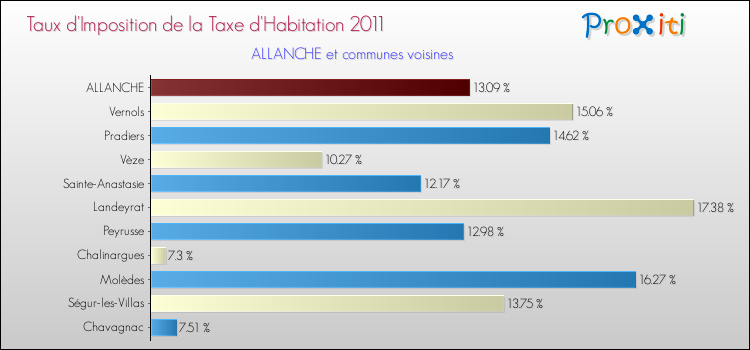Taux d'imposition de la taxe d'habitation 2011 pour ALLANCHE et les communes proches Comparaison des taux d'imposition de la taxe d'habitation 2011 pour ALLANCHE et les communes voisines