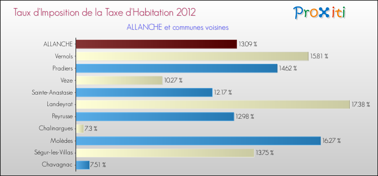 Taux d'imposition de la taxe d'habitation 2012 pour ALLANCHE et les communes proches Comparaison des taux d'imposition de la taxe d'habitation 2012 pour ALLANCHE et les communes voisines