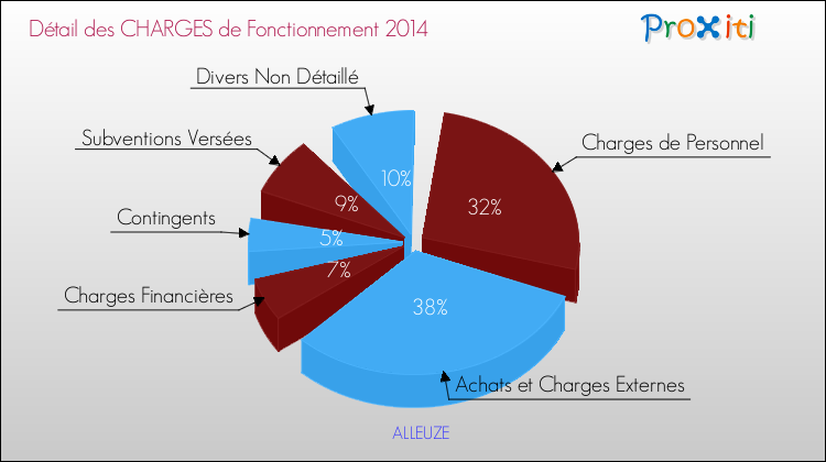 Décomposition des Charges de Fonctionnement 2014 de la commune de ALLEUZE Charges de Fonctionnement 2014 pour la commune de ALLEUZE