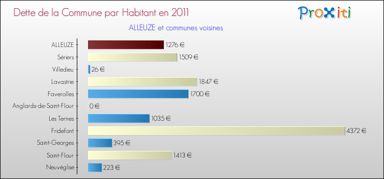 Dette par habitant de la commune en 2011 pour ALLEUZE et les communes proches Comparaison de la dette par habitant de la commune en 2011 pour ALLEUZE et les communes voisines