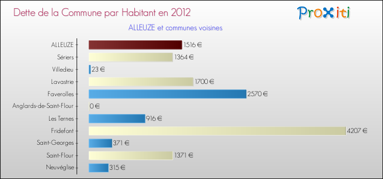 Dette par habitant de la commune en 2012 pour ALLEUZE et les communes proches Comparaison de la dette par habitant de la commune en 2012 pour ALLEUZE et les communes voisines