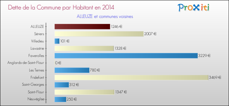 Dette par habitant de la commune en 2014 pour ALLEUZE et les communes proches Comparaison de la dette par habitant de la commune en 2014 pour ALLEUZE et les communes voisines