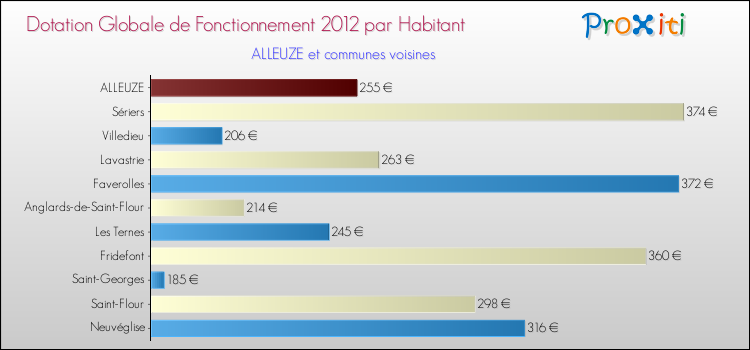 Montant des dotations globales de fonctionnement DGF par Habitant pour ALLEUZE et les communes proches Comparaison des des dotations globales de fonctionnement DGF par habitant pour ALLEUZE et les communes voisines
