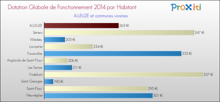 Montant des dotations globales de fonctionnement DGF par Habitant pour ALLEUZE et les communes proches en 2014. Comparaison des des dotations globales de fonctionnement DGF par habitant pour ALLEUZE et les communes voisines en 2014.