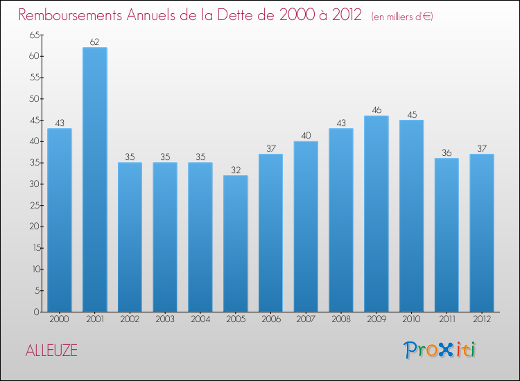 Evolution de l'annuité de la dette pour la commune de ALLEUZE de 2000 à 2012 Annuités de la dette pour ALLEUZE de 2000 à 2012
