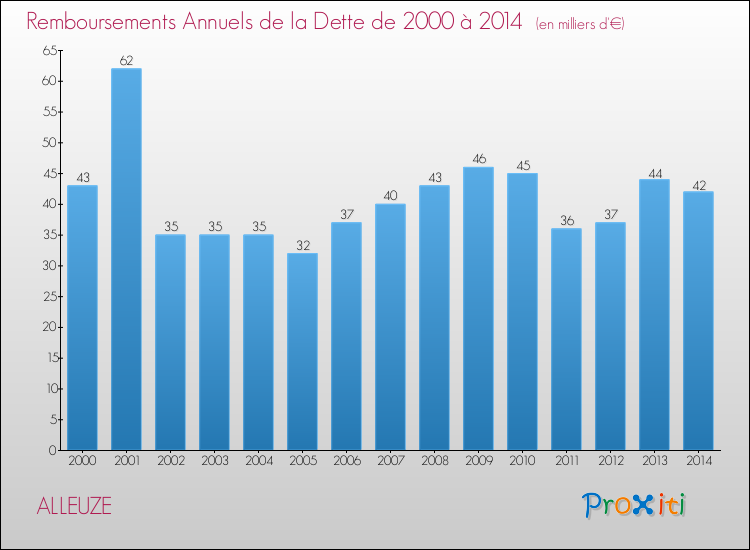Evolution de l'annuité de la dette pour la commune de ALLEUZE de 2000 à 2014 Annuités de la dette pour ALLEUZE de 2000 à 2014