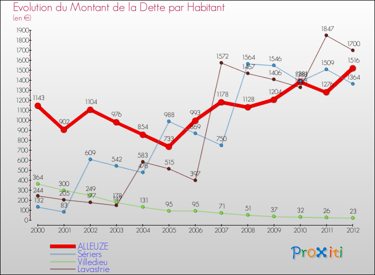 Evolution de la dette par habitant pour la commune de ALLEUZE et les communes proches de 2000 à 2012 Comparaison de la dette par habitant pour ALLEUZE et les communes voisines de 2000 à 2012