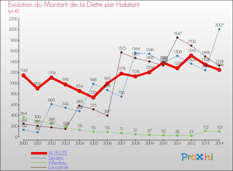 Evolution de la dette par habitant pour la commune de ALLEUZE et les communes proches de 2000 à 2014 Comparaison de la dette par habitant pour ALLEUZE et les communes voisines de 2000 à 2014