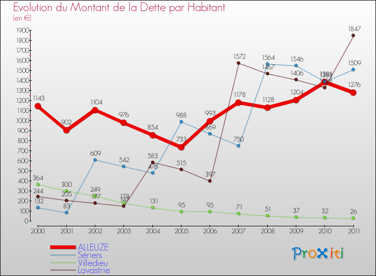 Evolution de la dette par habitant pour la commune de ALLEUZE et les communes proches Comparaison de la dette par habitant pour ALLEUZE et les communes voisines