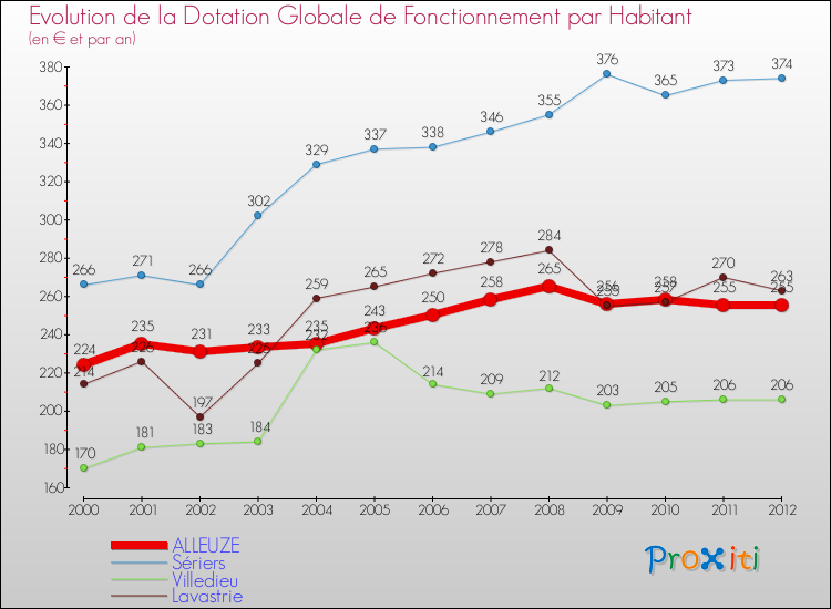 Evolution et montant de la dotation globale de fonctionnement par Habitant pour ALLEUZE et les communes proches Comparaison des dotations globales de fonctionnement par habitant pour ALLEUZE et les communes voisines