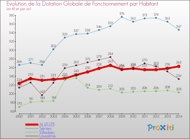Evolution et montant de la dotation globale de fonctionnement par Habitant pour ALLEUZE et les communes proches de 2000 à 2014. Comparaison des dotations globales de fonctionnement par habitant pour ALLEUZE et les communes voisines de 2000 à 2014.