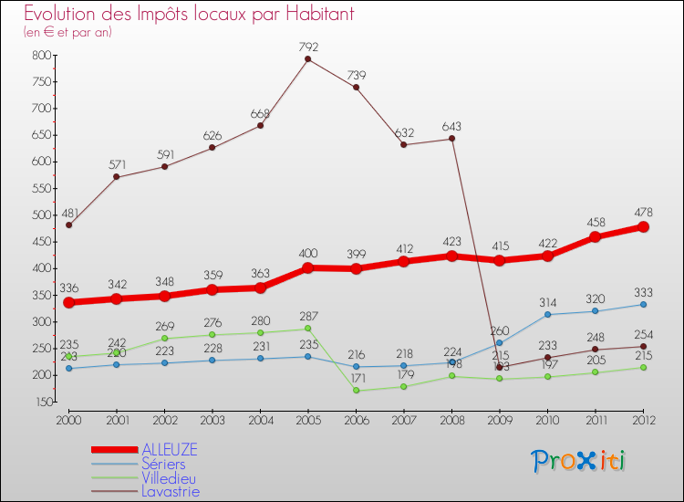 Evolution et montant des impôts locaux par Habitant pour ALLEUZE et les communes proches Comparaison des impôts locaux par habitant pour ALLEUZE et les communes voisines